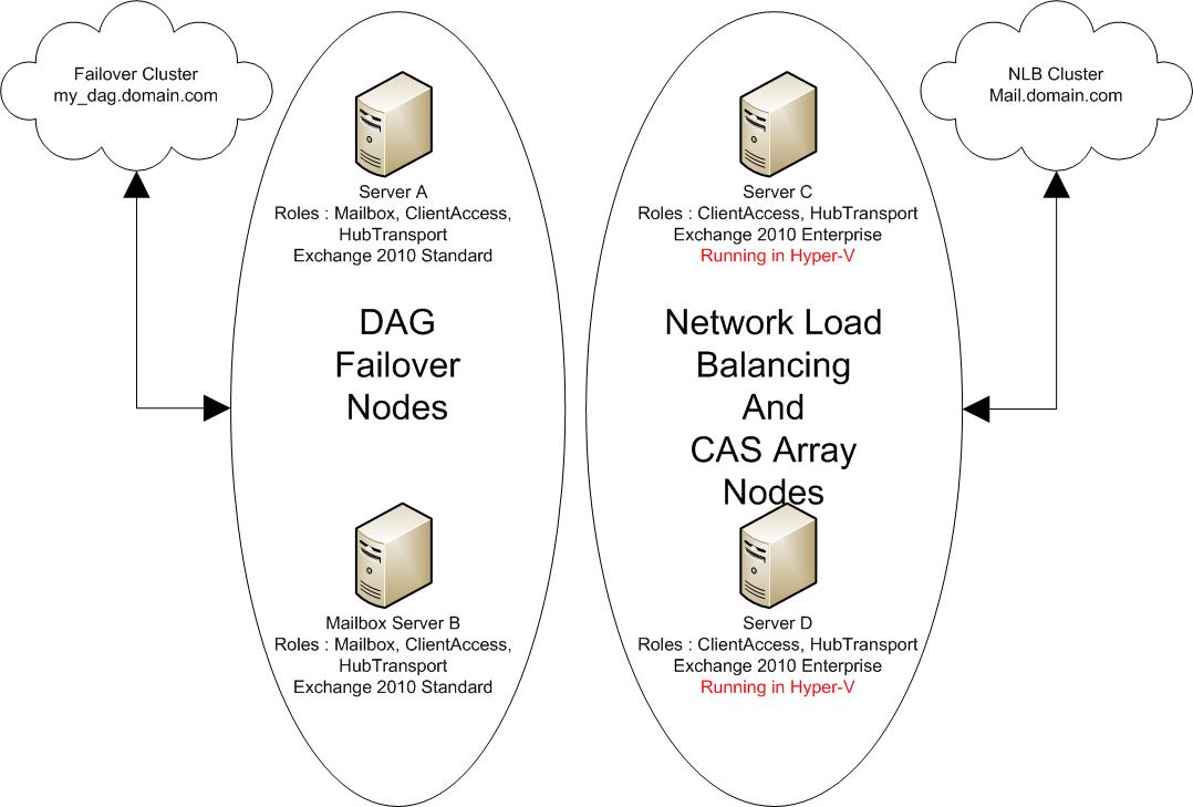 Two server dag cluster configuration.