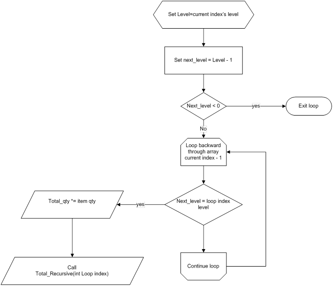 Picture of a flow chart for recursive indented BOM